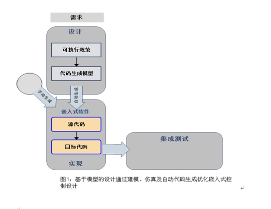 圖1：以模型為中心的開發(fā)方法稱為 Model-Based Design（基于模型的設(shè)計(jì)）。