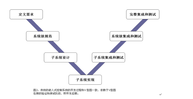 圖2：傳統(tǒng)的嵌入式控制系統(tǒng)的開發(fā)過程和V 型圖一致。