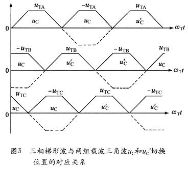 三相梯形調(diào)制波uTA、uTB uTC與兩組載波三角波uC和uC'切換位置的對應(yīng)關(guān)系