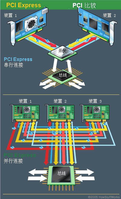 使用PCI的設(shè)備共享通用總線，但每個(gè)使用PCI Express的設(shè)備與交換機(jī)之間都具有自己的專用連接。