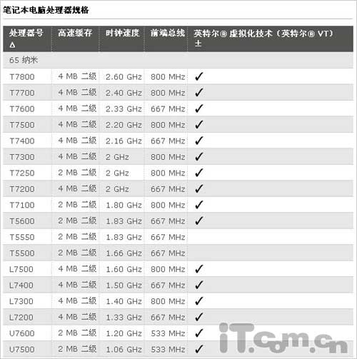 買本反忽悠！教你辨別新品筆記本CPU