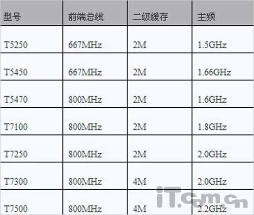 買本反忽悠！教你辨別新品筆記本CPU