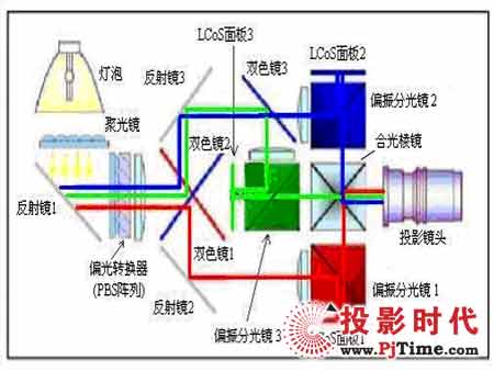 LCOS投影技術芯片的優(yōu)勢
