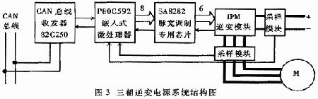 電動(dòng)車CAN總線結(jié)構(gòu)示意圖