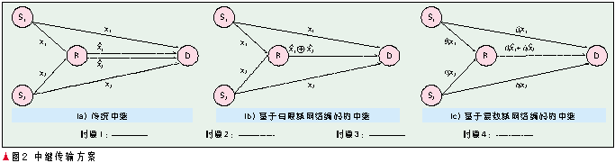 網絡編碼在無線通信網絡中的應用（圖三）