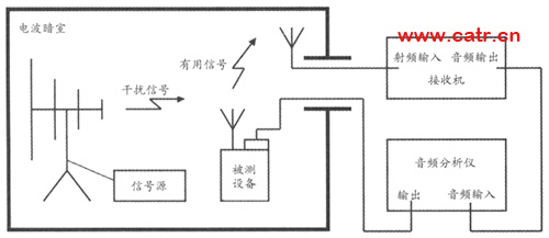無線通信設(shè)備電磁兼容性要求和測量方法（圖六）