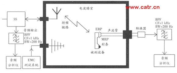 無線通信設(shè)備電磁兼容性要求和測量方法（圖二）