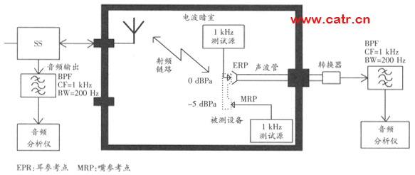 無線通信設(shè)備電磁兼容性要求和測量方法（圖一）