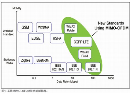. 采用MIMO-OFDM技術(shù)的新標(biāo)準(zhǔn)。 