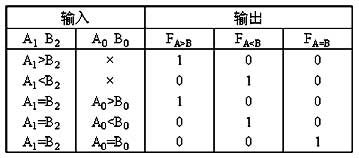 一位數(shù)值比較器電路設計