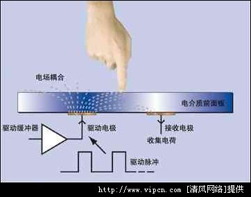 電容式觸摸屏系統(tǒng)介紹及有關(guān)
解決方案[多圖]圖片2