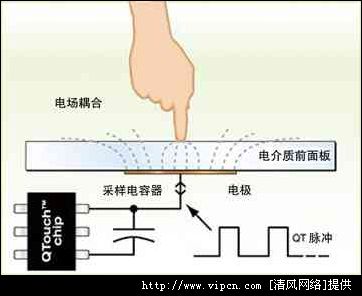 電容式觸摸屏系統(tǒng)介紹及有關(guān)
解決方案[多圖]圖片3