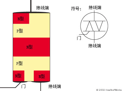 這里是N型和P型材料在三端雙向可控硅開(kāi)關(guān)中的排列方式。