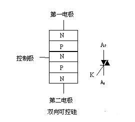 雙向可控硅又稱為雙向晶閘管
　　普通晶閘管(VS)實質(zhì)上屬于直流控制器件。要控制交流負(fù)載，必須將兩只晶閘管反極性并聯(lián)，讓每只SCR控制一個半波，為此需兩套獨立的觸發(fā)電路，使用不夠方便。
　　雙向晶閘管是在普通晶閘管的基礎(chǔ)上發(fā)展而成的，它不僅能代替兩只反極性并聯(lián)的晶閘管，而且僅需一個觸發(fā)電路，是目前比較理想的交流開關(guān)器件。其英文名稱TRIAC即三端雙向交流開關(guān)之意。