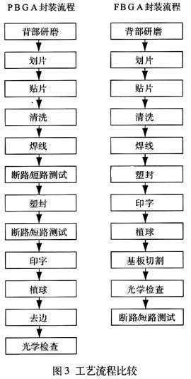 FBGA就只能在基板切割后做電測(cè)試