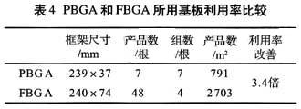 PBGA和FBGA封裝形式的基板框架設(shè)計(jì)