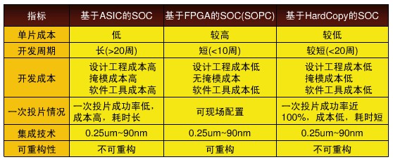 SOPC的方案種類(lèi)及指標(biāo)比較