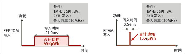 寫(xiě)入時(shí)的功耗對(duì)比