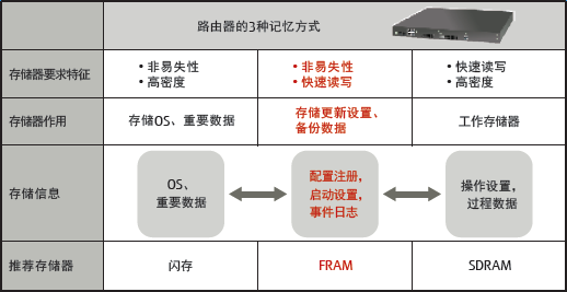 路由器用存儲(chǔ)器的使用事例