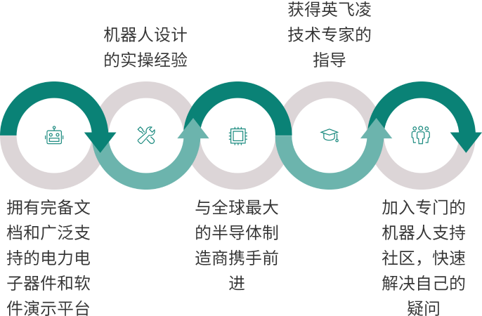 為何選擇英飛凌作為機器人設(shè)計的合作伙伴