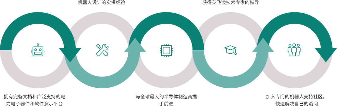 為何選擇英飛凌作為機器人設(shè)計的合作伙伴