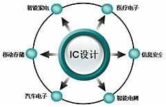 2012,中國IC設(shè)計(jì)廠商如何布局?