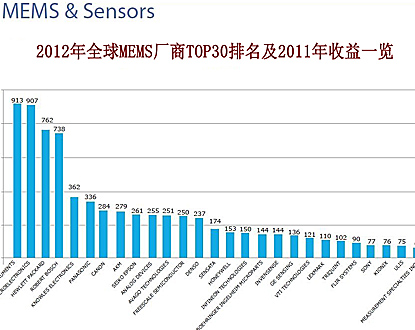 全球MEMS廠商TOP30最新排名及點(diǎn)評：意法半導(dǎo)體競逐德州儀器龍頭寶座