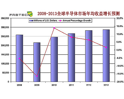 全球半導(dǎo)體市場回顧與展望：中國IC業(yè)進(jìn)入并購活躍期