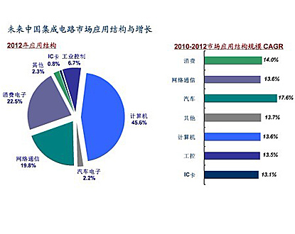 全球半導(dǎo)體市場回顧與展望：中國IC業(yè)進(jìn)入并購活躍期