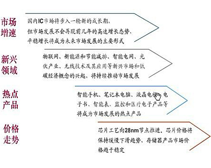 中國LED產(chǎn)業(yè)鏈概況及市場前景預(yù)測