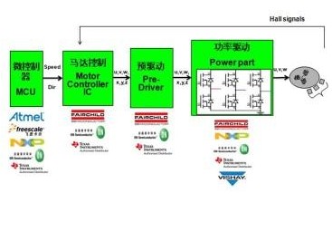 【方案】知名廠商電機控制解決方案集錦
