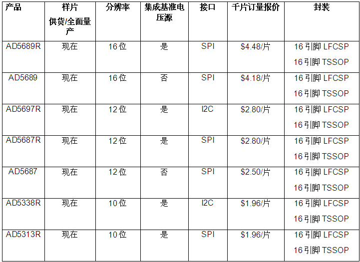 報價、供貨信息及雙通道nanoDAC選項