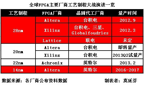 瞄準(zhǔn)嵌入式系統(tǒng)市占 SoC FPGA趁勢崛起