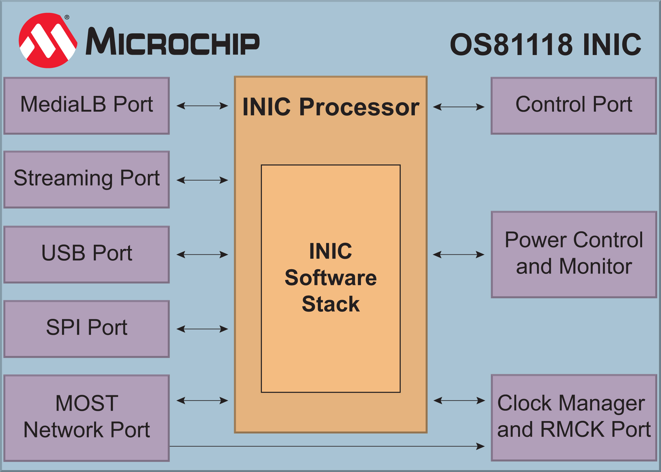 Microchip推出智能網(wǎng)絡(luò)接口控制器MOST150 INIC，實(shí)現(xiàn)汽車(chē)互聯(lián)需求