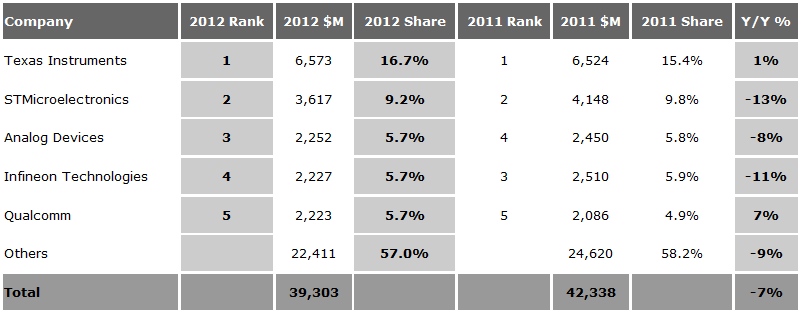 表 2011和2012年全球模擬IC的銷(xiāo)售收入數(shù)據(jù)，來(lái)源：Databeans