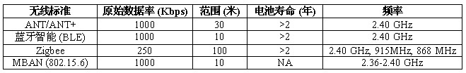 表 1  醫(yī)療保健設(shè)備中常用的無線協(xié)議