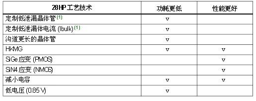 表2 28HP工藝技術(shù)降低了功耗，提高了性能