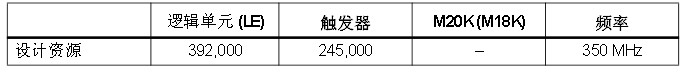 表4 100GbE OTU4轉(zhuǎn)發(fā)器資源使用情況