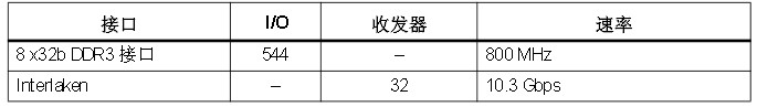 表5 數(shù)據(jù)流管理器I/O和收發(fā)器信息