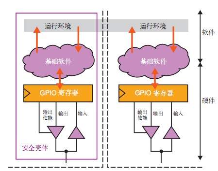 圖4 軟/硬件聯(lián)合設(shè)計(jì)的安全架構(gòu)，可將安全相關(guān)端口和非安全相關(guān)端口隔離開來，以保證無干擾