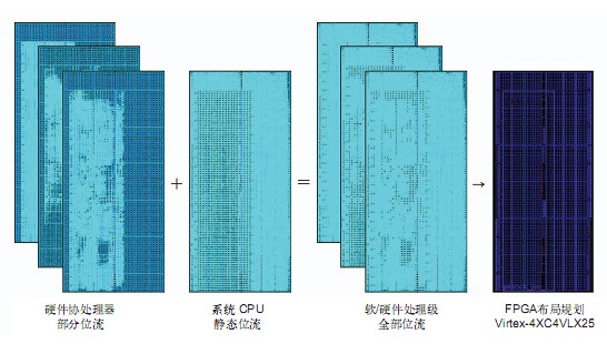圖5 在由部分可重配置域和靜態(tài)域構(gòu)成的運(yùn)行時(shí)可重配置 FPGA 中實(shí)現(xiàn)的汽車 ECU 應(yīng)用的空間分區(qū)和臨時(shí)分區(qū)