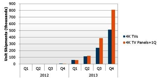 2012年第一季到2013年第四季各季4K液晶電視面板和整機(jī)出貨量預(yù)測(cè)(
