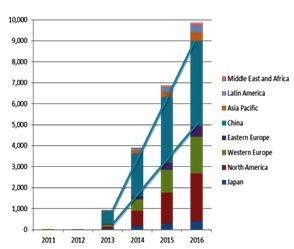 2012~2016年4K電視出貨量按地區(qū)別預(yù)測