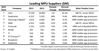 2012年微處理器市場，AMD“讓位”高通和三星