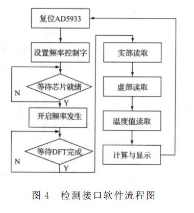 基于電容式傳感器數(shù)字化通用檢測接口設(shè)計