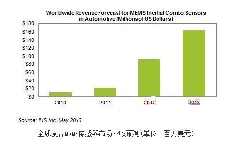 13年車用復(fù)合式MEMS慣性傳感器市場將達1.63億美元