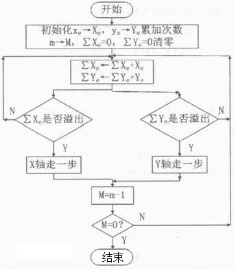 圖3 DDA插補(bǔ)控制器設(shè)計(jì)的硬件描述語言程序的流程圖