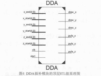 圖4所示為DDA插補(bǔ)模塊的頂層RTL級原理圖