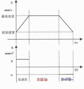 正常情況下梯形加減速運(yùn)動(dòng)過程