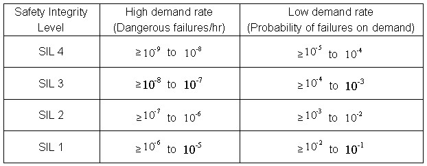 表1 安全完整性等級(jí)，其中依照IEC 61508或ISO 26262之系統(tǒng)安全認(rèn)證，規(guī)定遵守項(xiàng)目